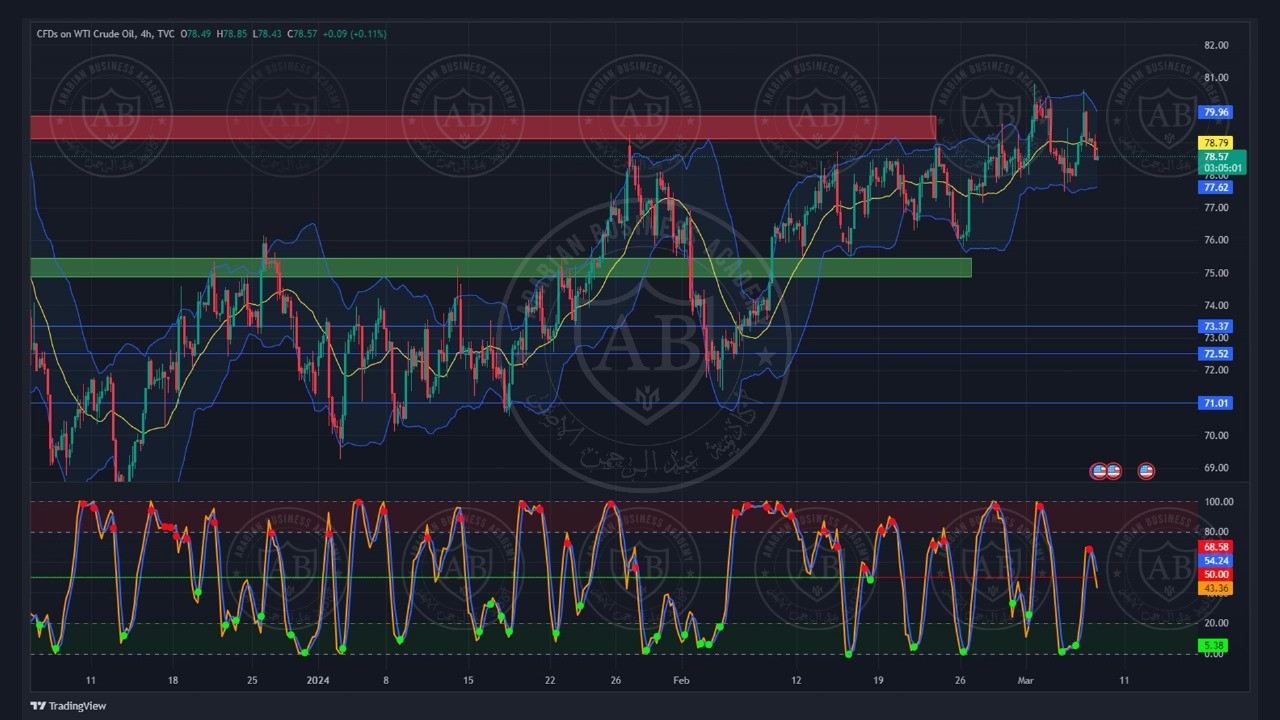 تحليل النفط ليوم الخميس الموافق 7-3-2024