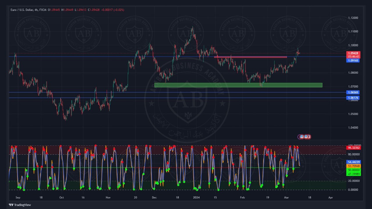 تحليل زوج اليورو دولار ليوم الاثنين الموافق  11-3-2024