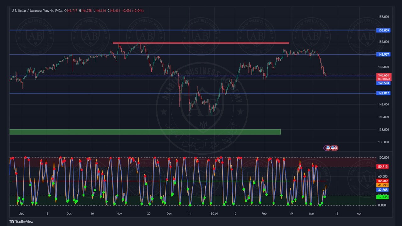 تحليل زوج الدولار ين ليوم الاثنين الموافق  11-3-2024