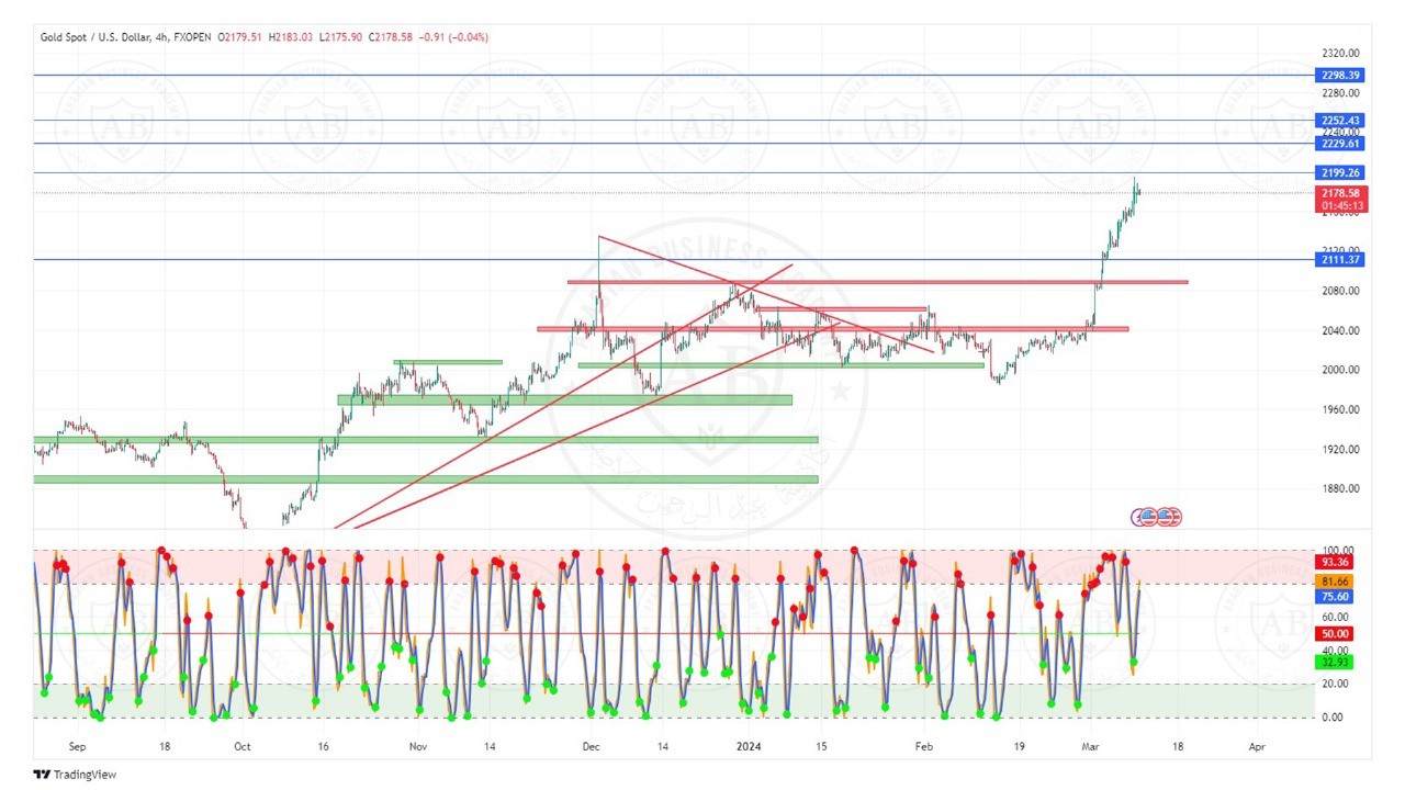 تحليل الذهب ليوم الاثنين الموافق 11-3-2024