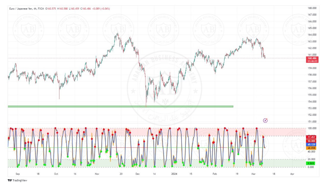 تحليل زوج اليورو ين ليوم الثلاثاء الموافق  12-3-2024