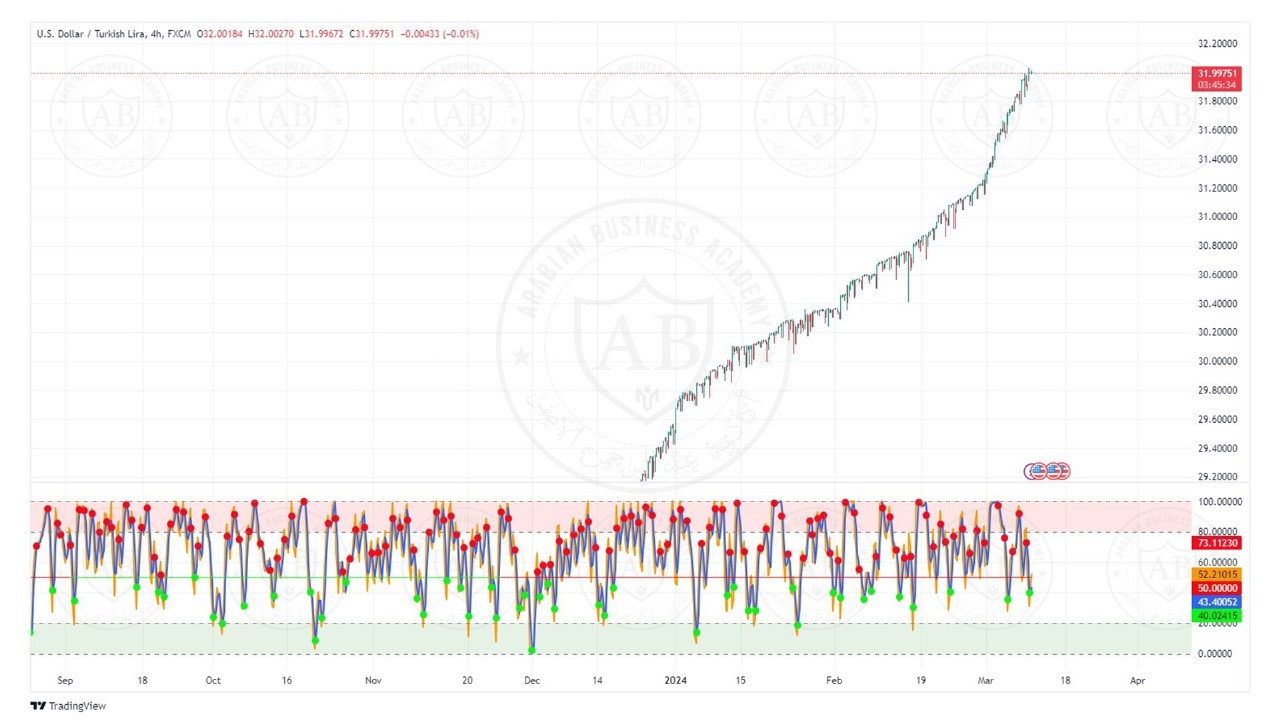 تحليل زوج الدولار ليرة تركية  ليوم الثلاثاء الموافق  12-3-2024