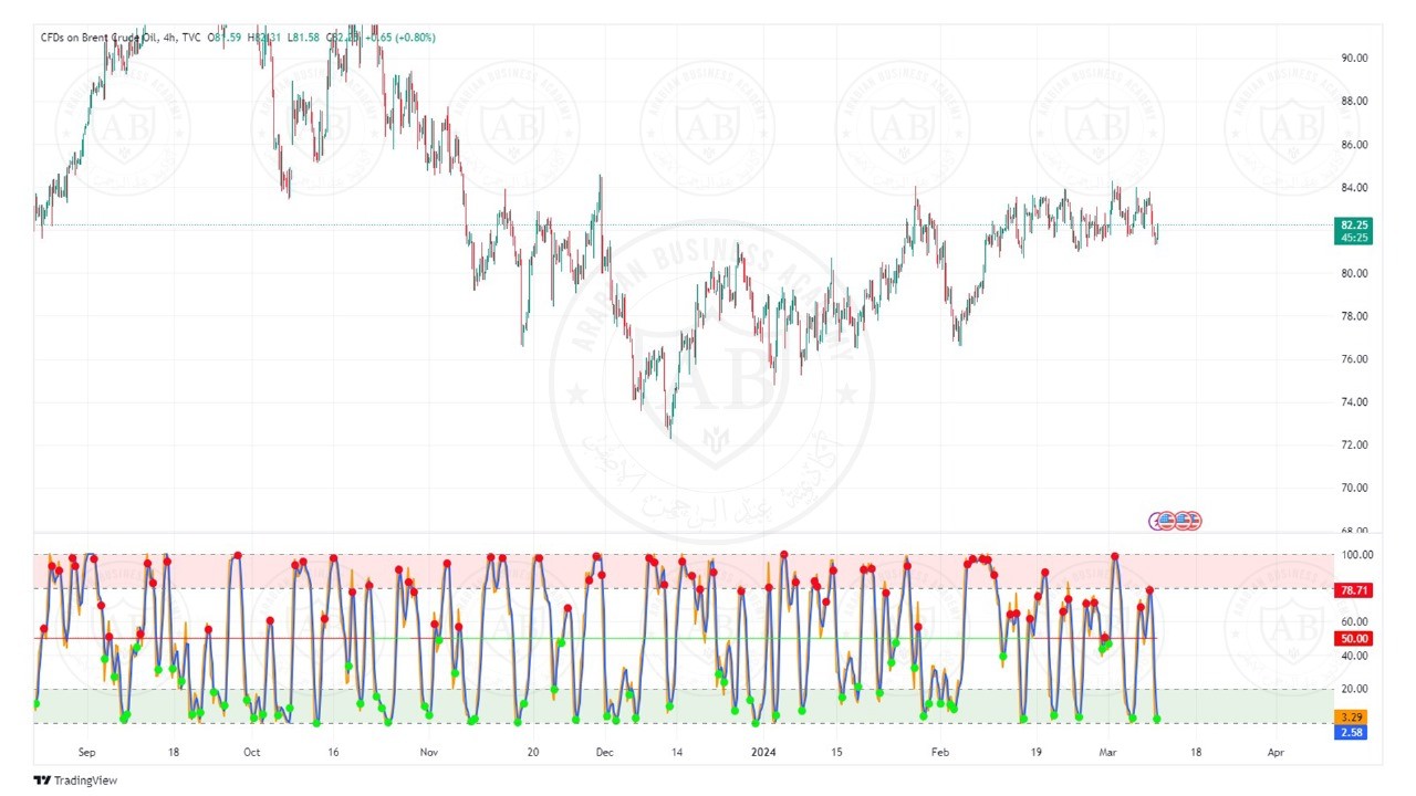 تحليل النفط خام برنت ليوم الثلاثاء الموافق12-3-2024