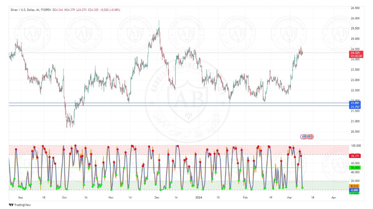 تحليل الفضة ليوم الثلاثاء الموافق  12-3-2024