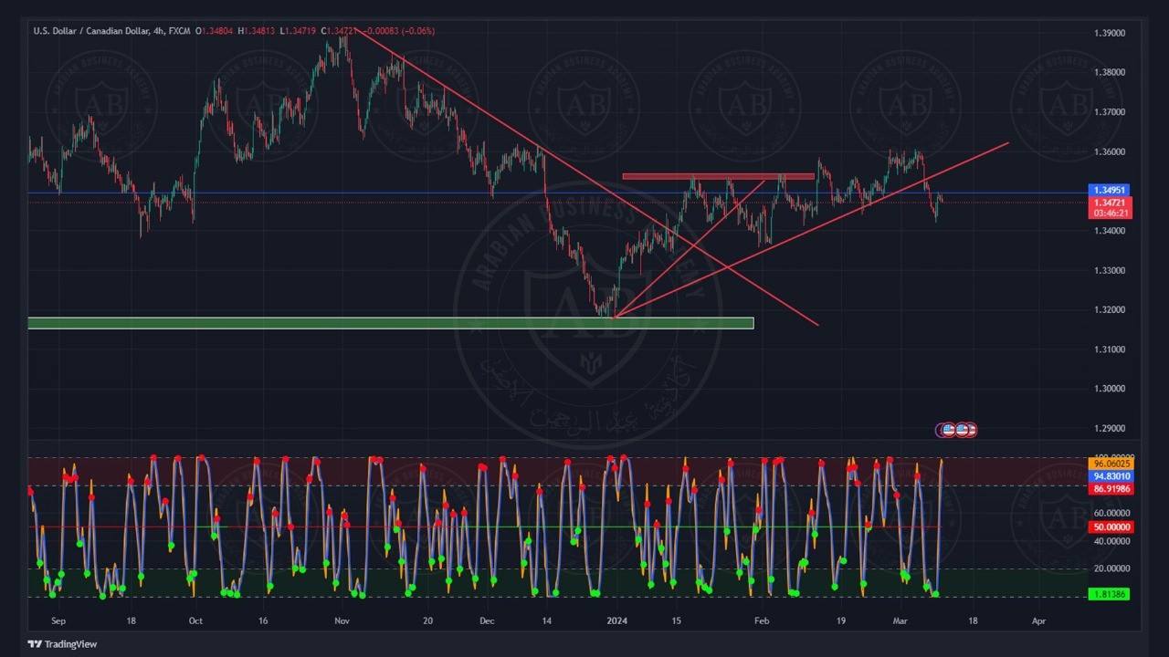 تحليل زوج الدولار كندي ليوم الثلاثاء الموافق  12-3-2024