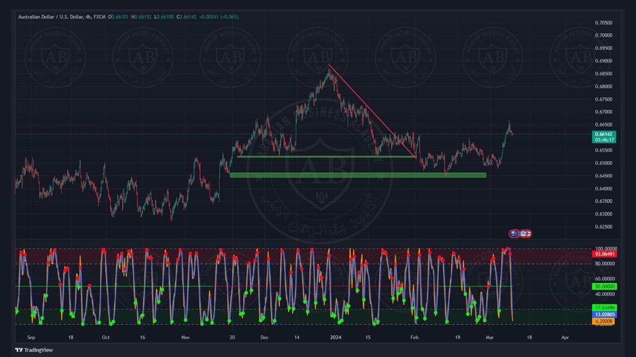 تحليل زوج الاسترالي دولار ليوم الثلاثاء الموافق 12-3-2024