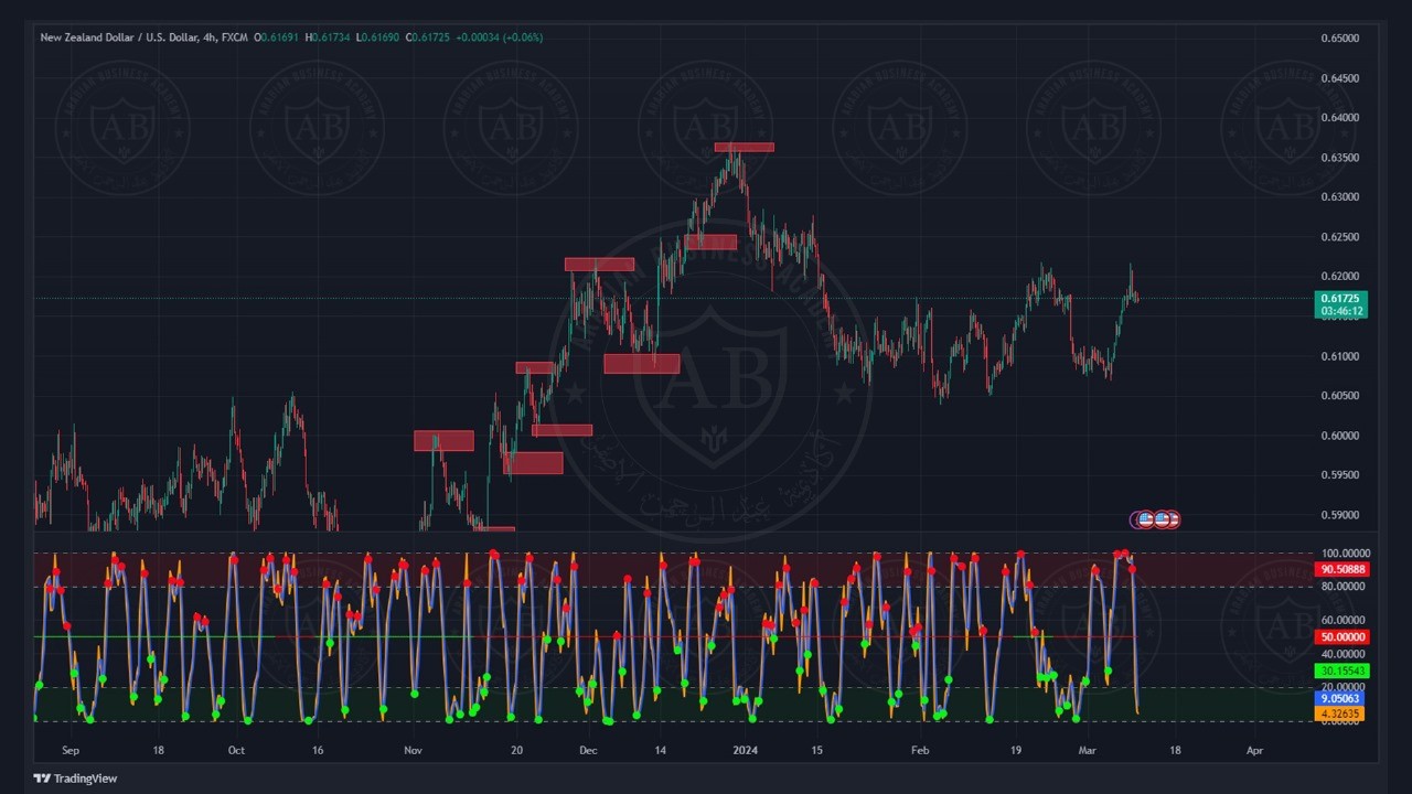 تحليل زوج النيوزلندي دولار ليوم الثلاثاء الموافق  12-3-2024