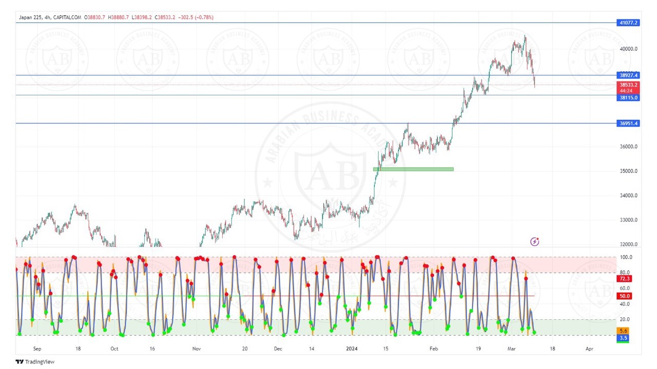 تحليل مؤشر نيكاي الياباني ليوم الثلاثاء الموافق  12-3-2024