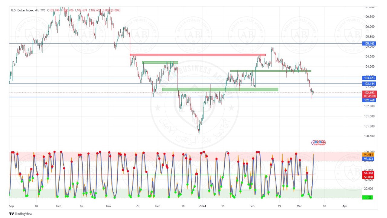 تحليل مؤشر الدولار ليوم الثلاثاء الموافق  12-3-2024
