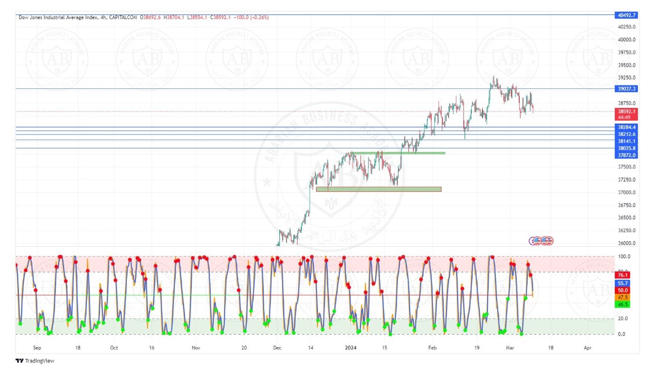 تحليل مؤشر الداوجونز ليوم الثلاثاء الموافق  12-3-2024