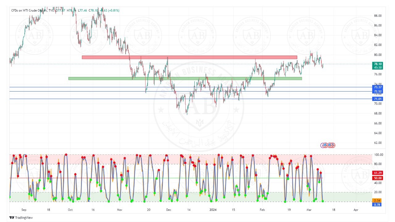 تحليل النفط خام ليوم الثلاثاء الموافق 12-3-2024