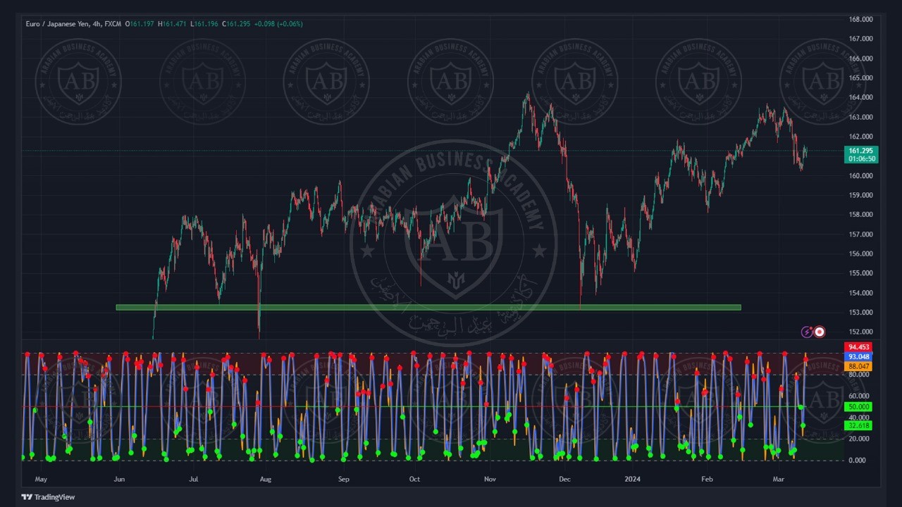 تحليل زوج اليورو ين ليوم الاربعاء الموافق  2023-3-13