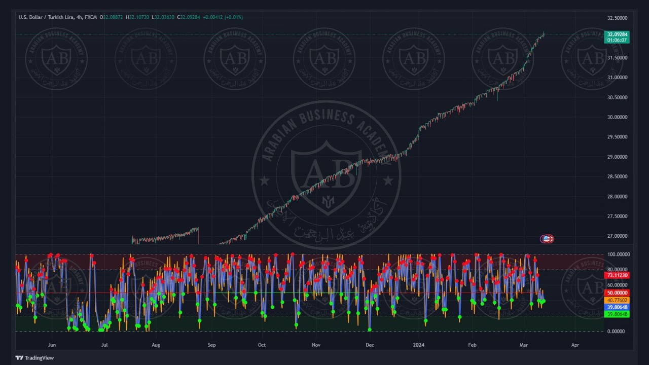 تحليل زوج الدولار ليرة تركية ليوم الاربعاء الموافق  13-3-2024