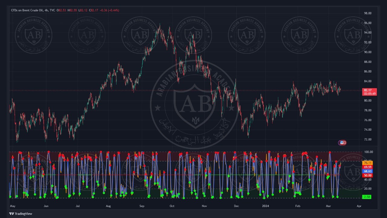 تحليل النفط خام برنت ليوم الاربعاء الموافق  13-3-2024