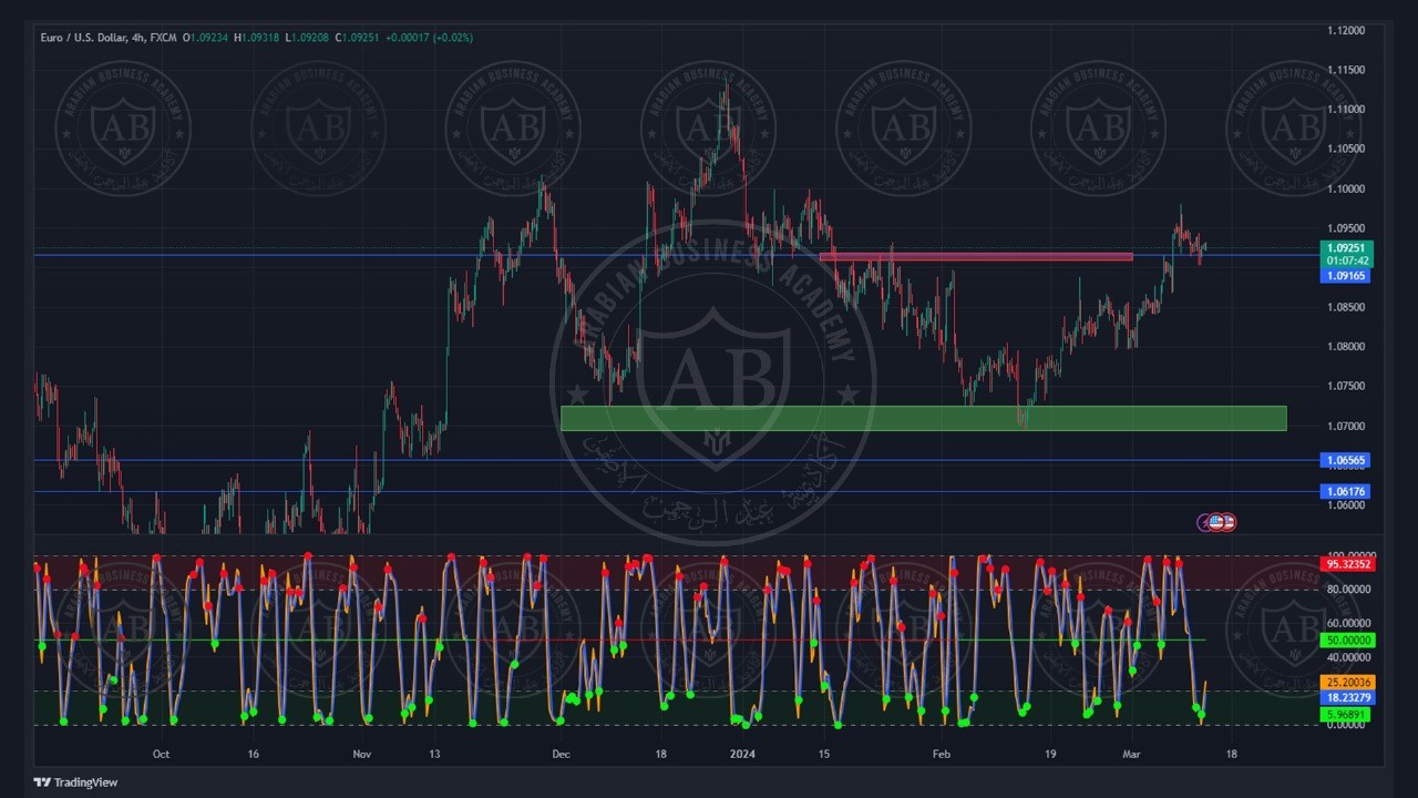 تحليل زوج اليورو دولار ليوم الاربعاء  الموافق  13-3-2024