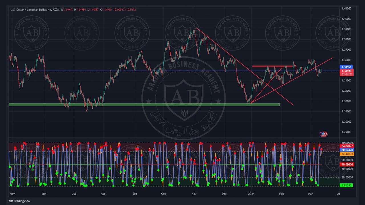 تحليل زوج الدولار كندي ليوم الاربعاء  الموافق  13-3-2024
