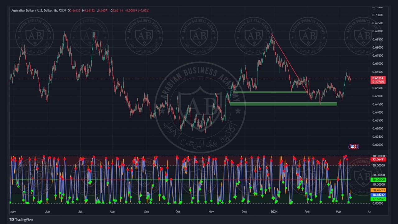 تحليل زوج الاسترالي  دولار ليوم الاربعاء الموافق  13-3-2024