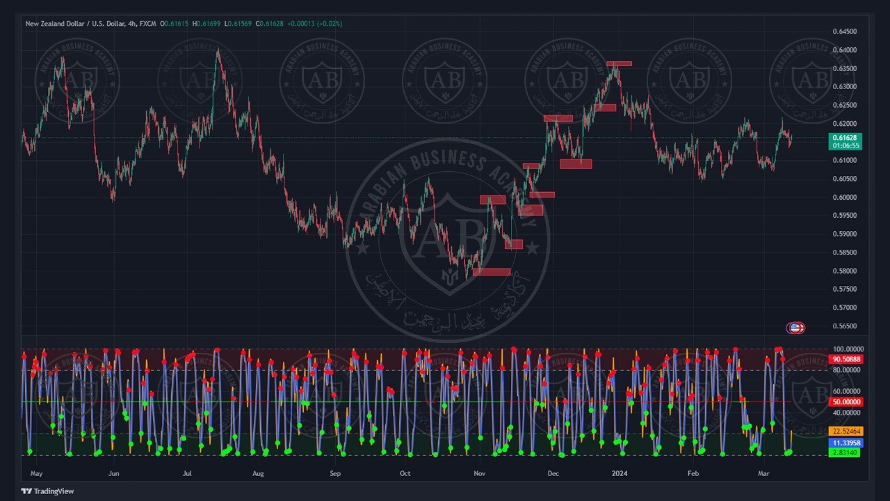 تحليل زوج النيوزلندي دولار ليوم الاربعاء الموافق  13-3-2024