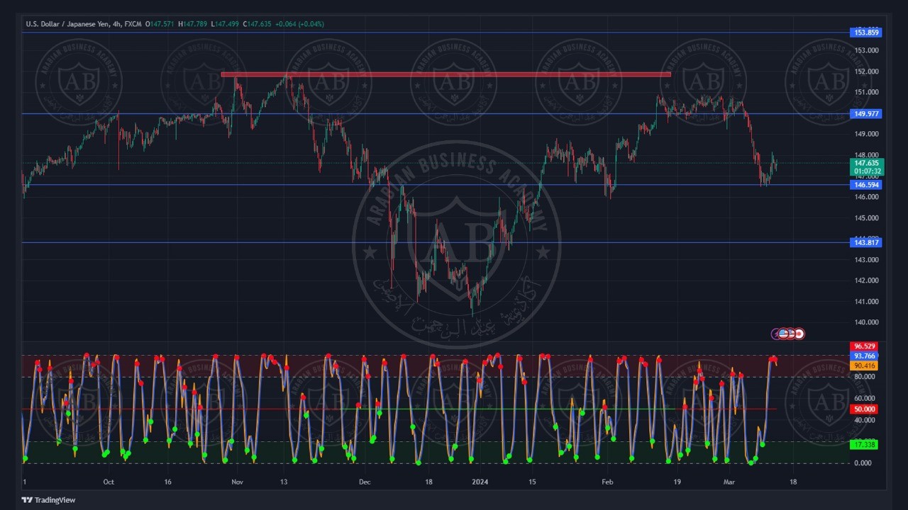 تحليل زوج الدولار ين ليوم الاربعاء الموافق  2024-3-13