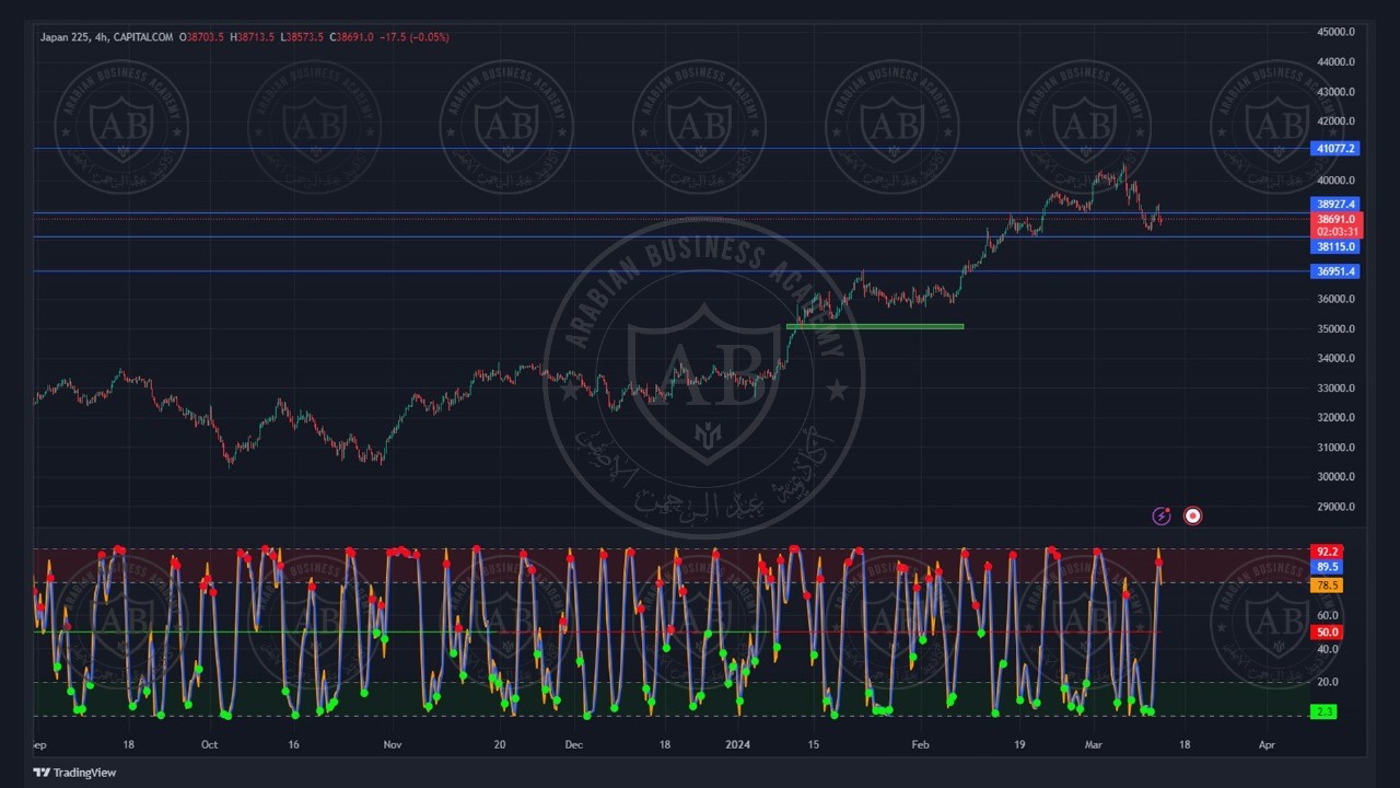 تحليل مؤشر نيكاي الياباني ليوم الاربعاء الموافق  13-3-2024