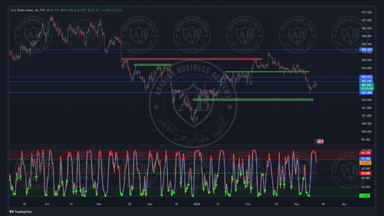 تحليل مؤشر الدولار ليوم الاربعاء الموافق  13-3-2024