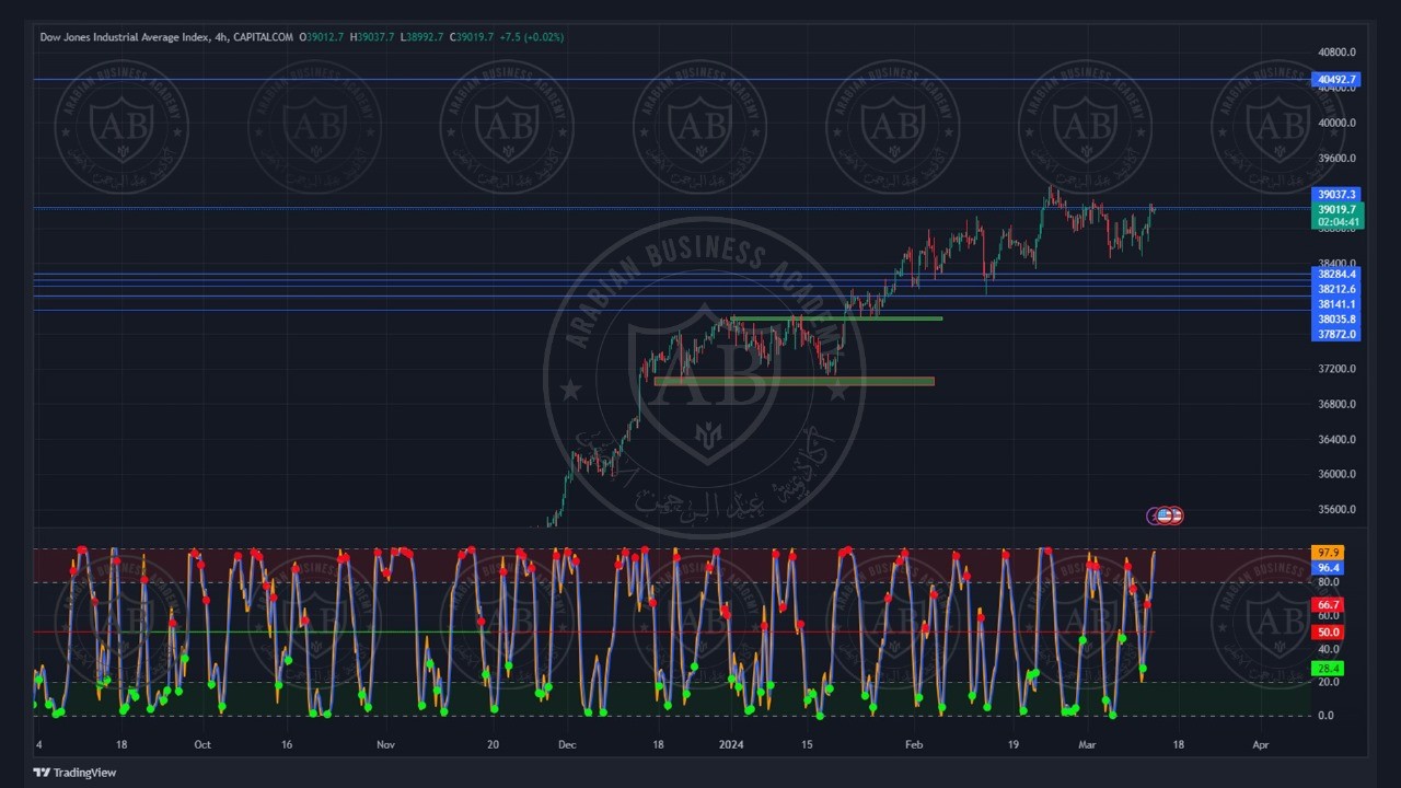 تحليل مؤشر الداوجونز ليوم الاربعاء الموافق  13-3-2024
