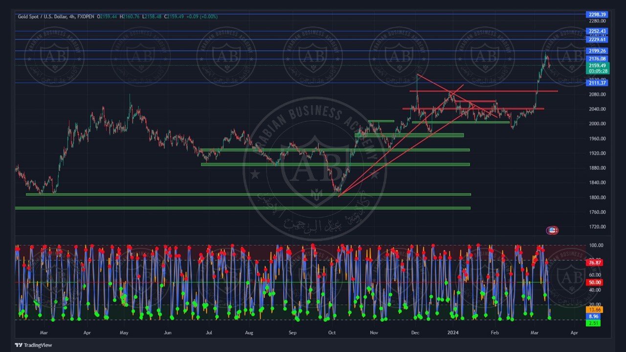 تحليل الذهب  ليوم الاربعاء الموافق  13-3-2024