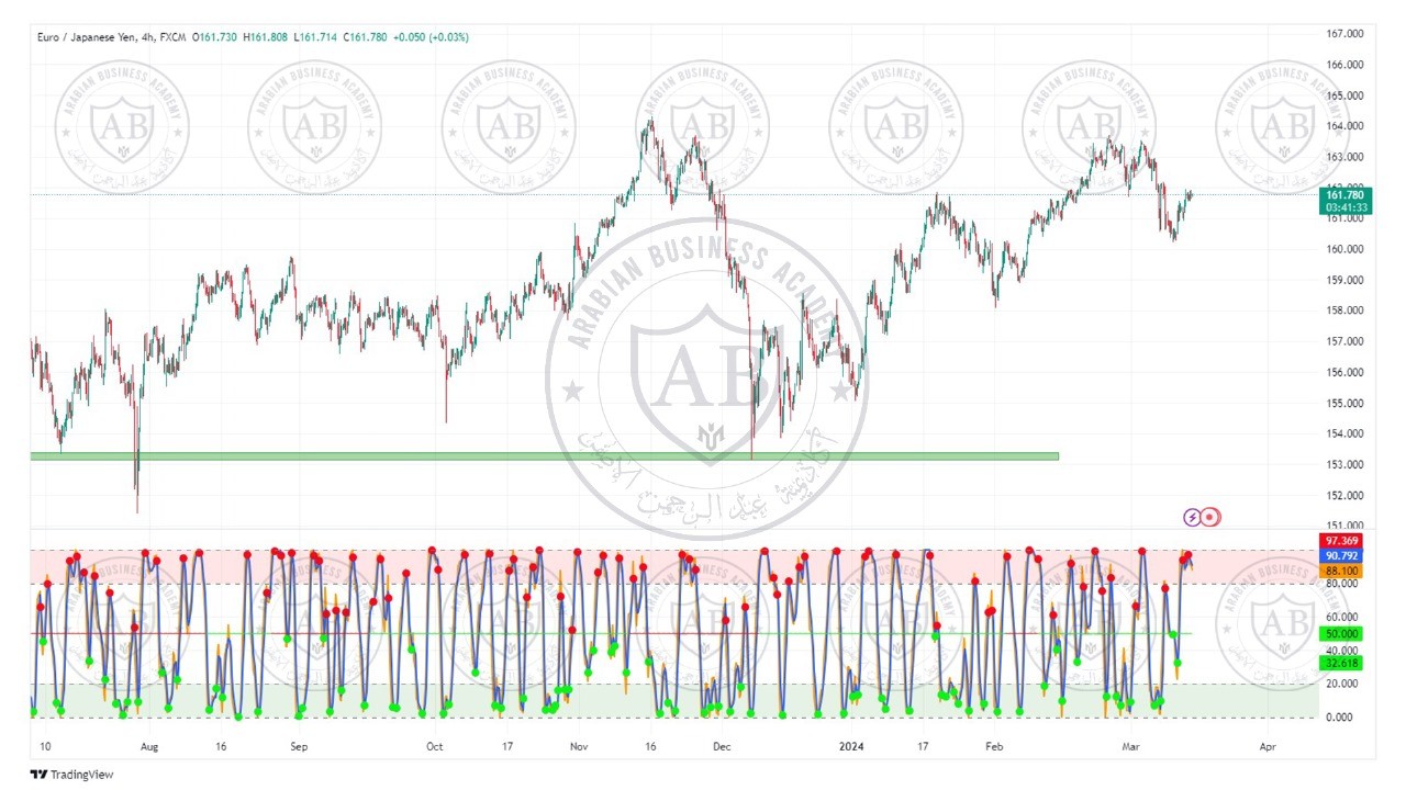 تحليل زوج اليورو ين ليوم الخميس الموافق  14-3-2024