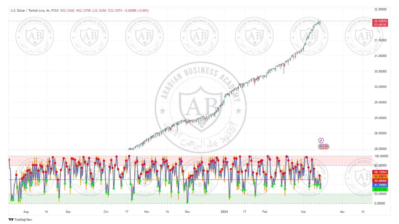 تحليل زوج الدولار ليرة تركية  ليوم الخميس الموافق  14-3-2024