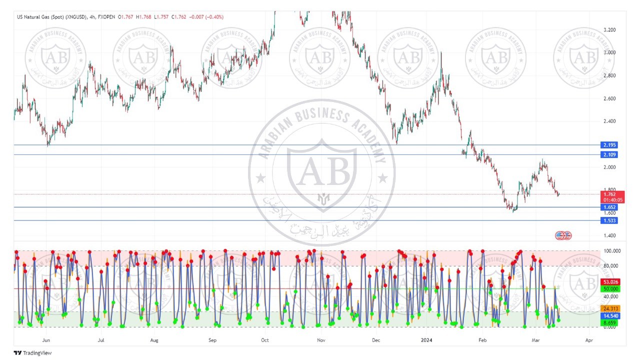 تحليل الغاز الطبيعي ليوم الخميس الموافق  14-3-2024