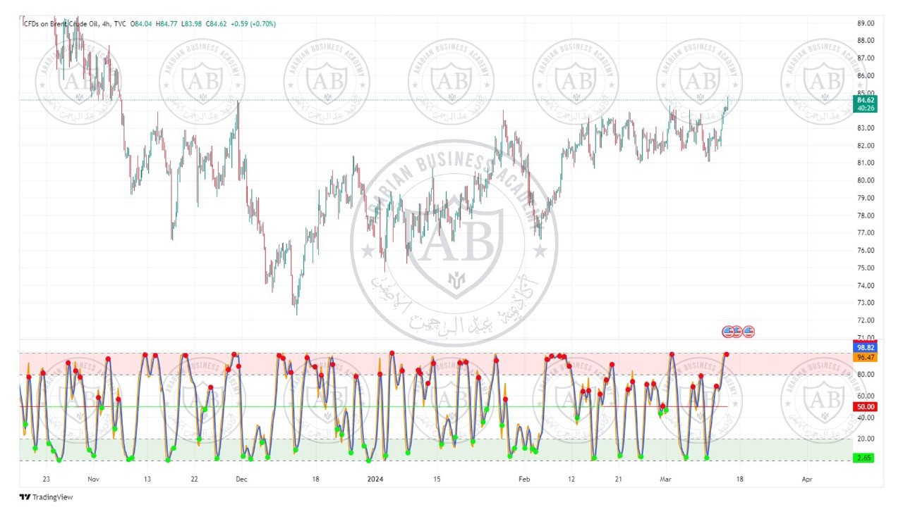 تحليل النفط خام برنت ليوم الخميس الموافق 14-3-2024