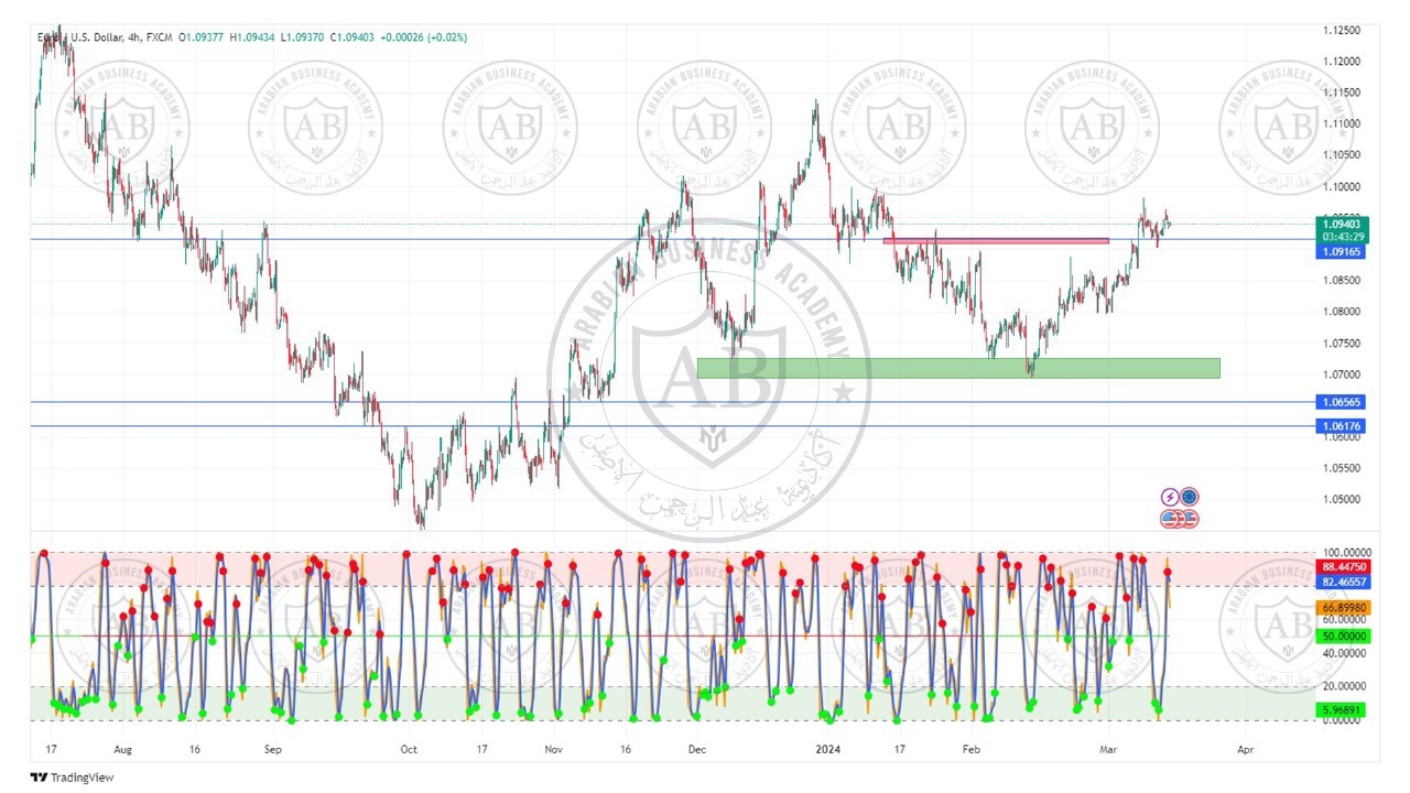 تحليل زوج اليورو دولار ليوم الخميس الموافق  14-3-2024