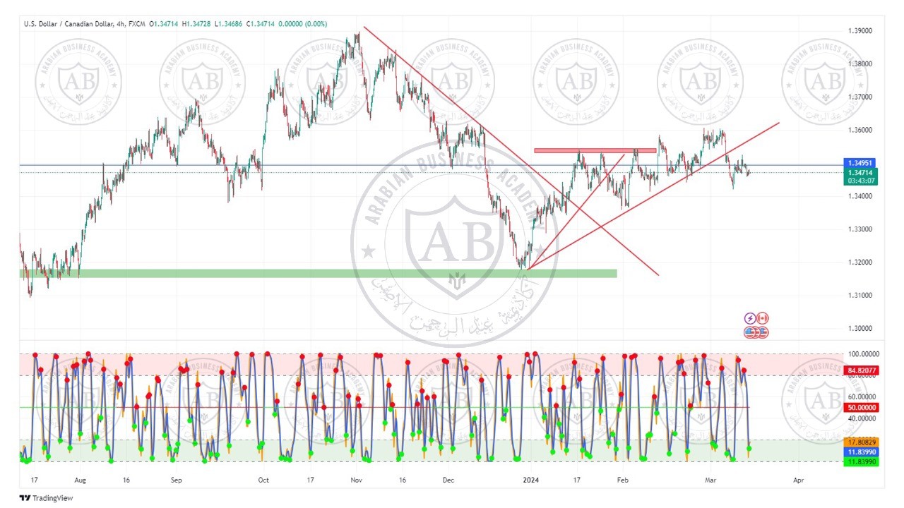 تحليل زوج الدولار كندي ليوم الخميس الموافق  14-3-2024