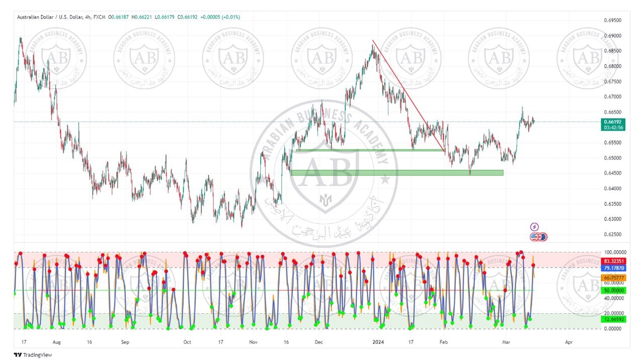 تحليل زوج الاسترالي دولار ليوم الخميس الموافق 14-3-2024