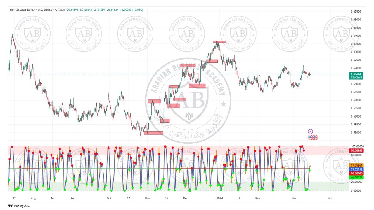 تحليل زوج النيوزلندي دولار  ليوم الخميس الموافق  14-3-2024