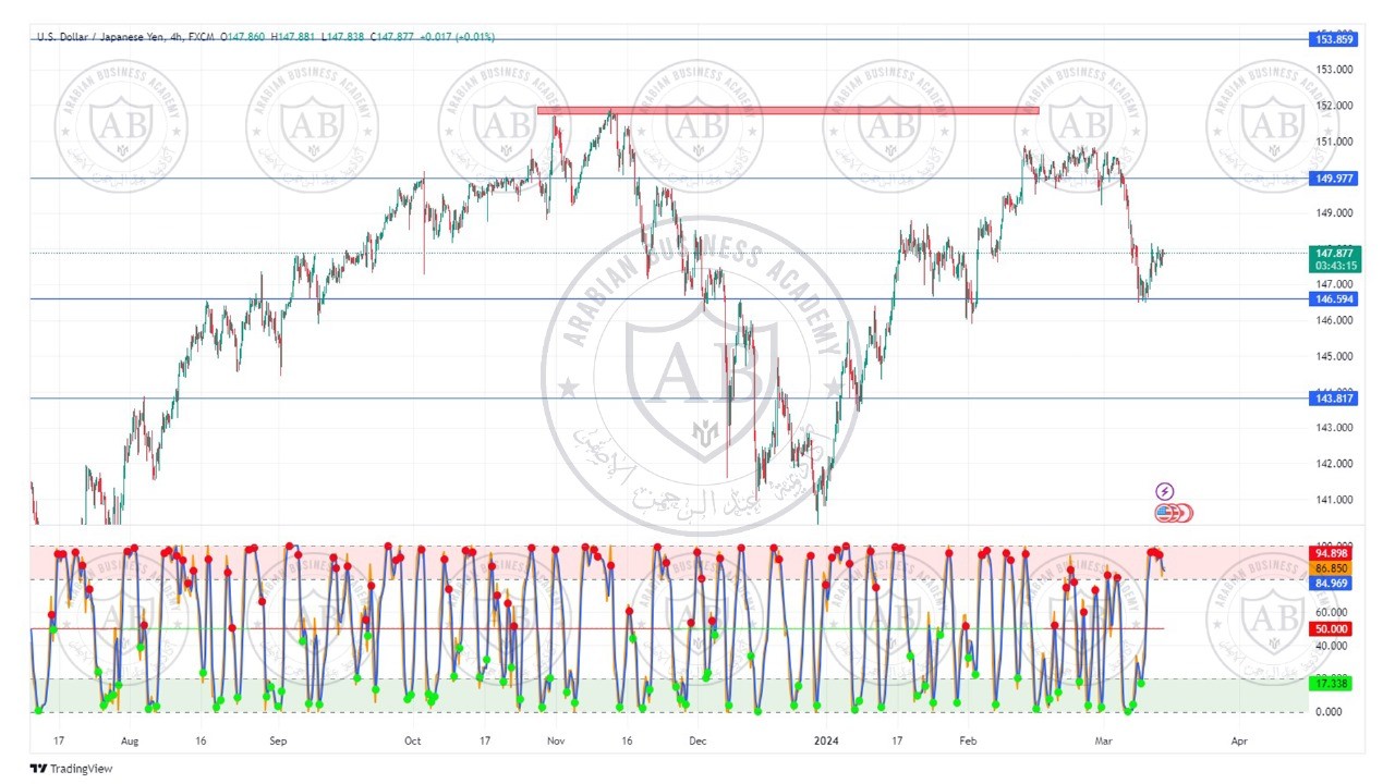 تحليل زوج الدولار ين ليوم الخميس الموافق  2024-3-14