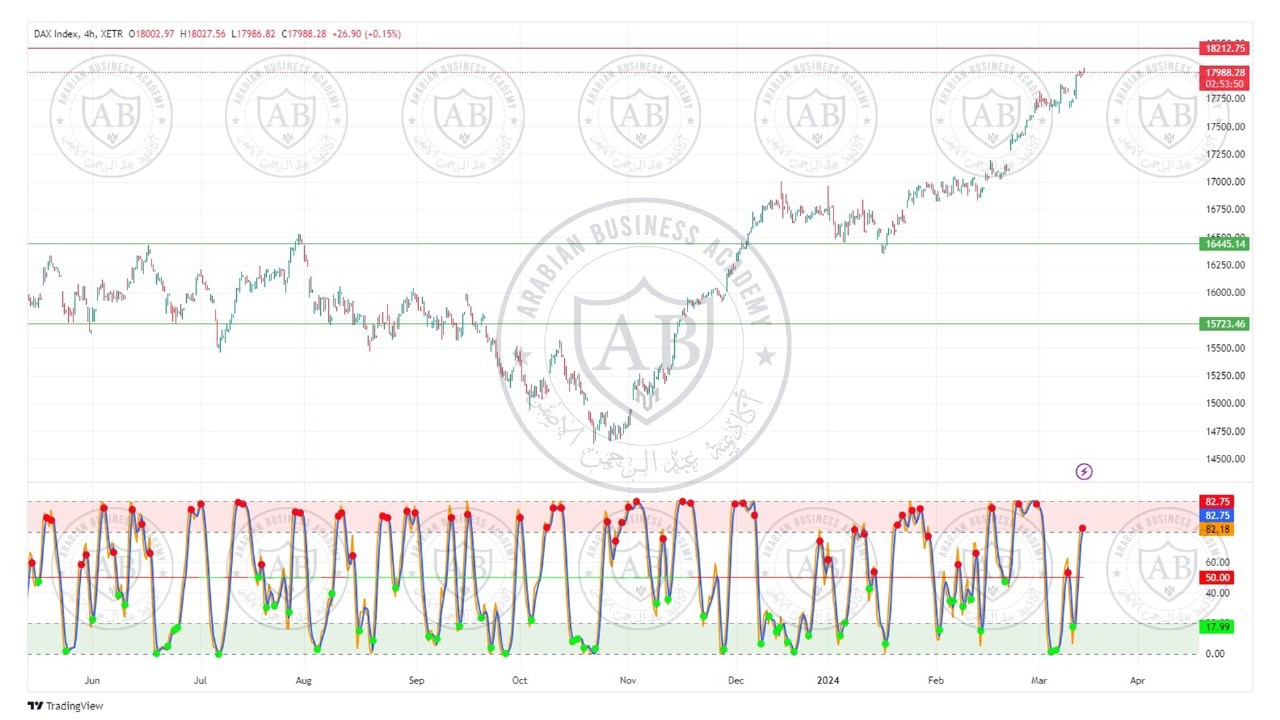 تحليل مؤشر الداكس ليوم الخميس الموافق  14-3-2024