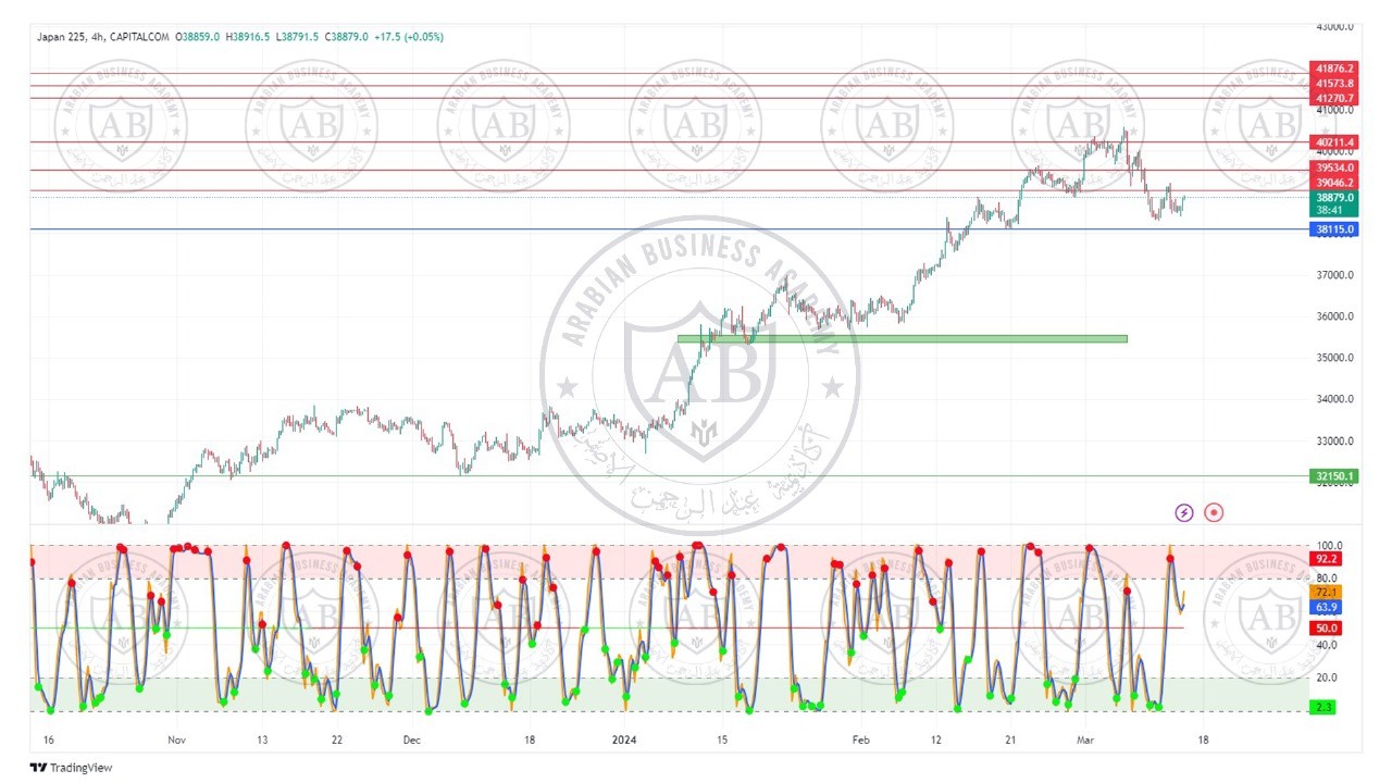 تحليل مؤشر نيكاي ليوم الخميس الموافق  14-3-2024