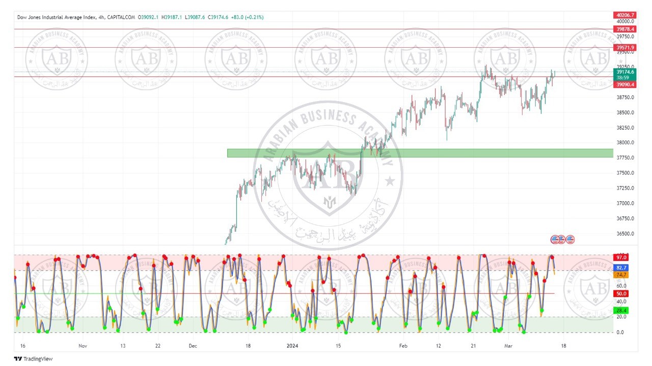 تحليل مؤشر الداوجونز ليوم الخميس الموافق  14-3-2024