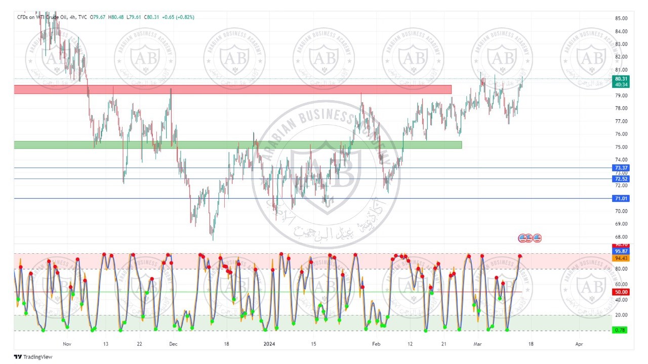 تحليل النفط  ليوم الخميس الموافق  14-3-2024