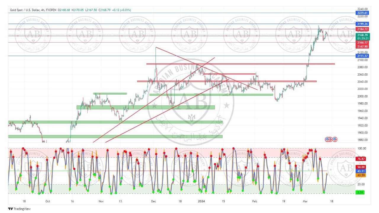 تحليل الذهب  ليوم الخميس الموافق  14-3-2024