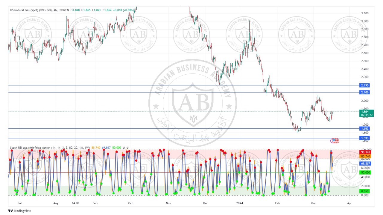 تحليل الغاز الطبيعي ليوم الاثنين الموافق  2024-3-18