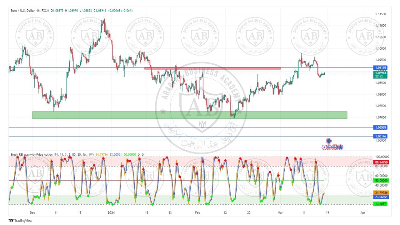 تحليل زوج اليورو دولار ليوم الاثنين  الموافق  18-3-2024