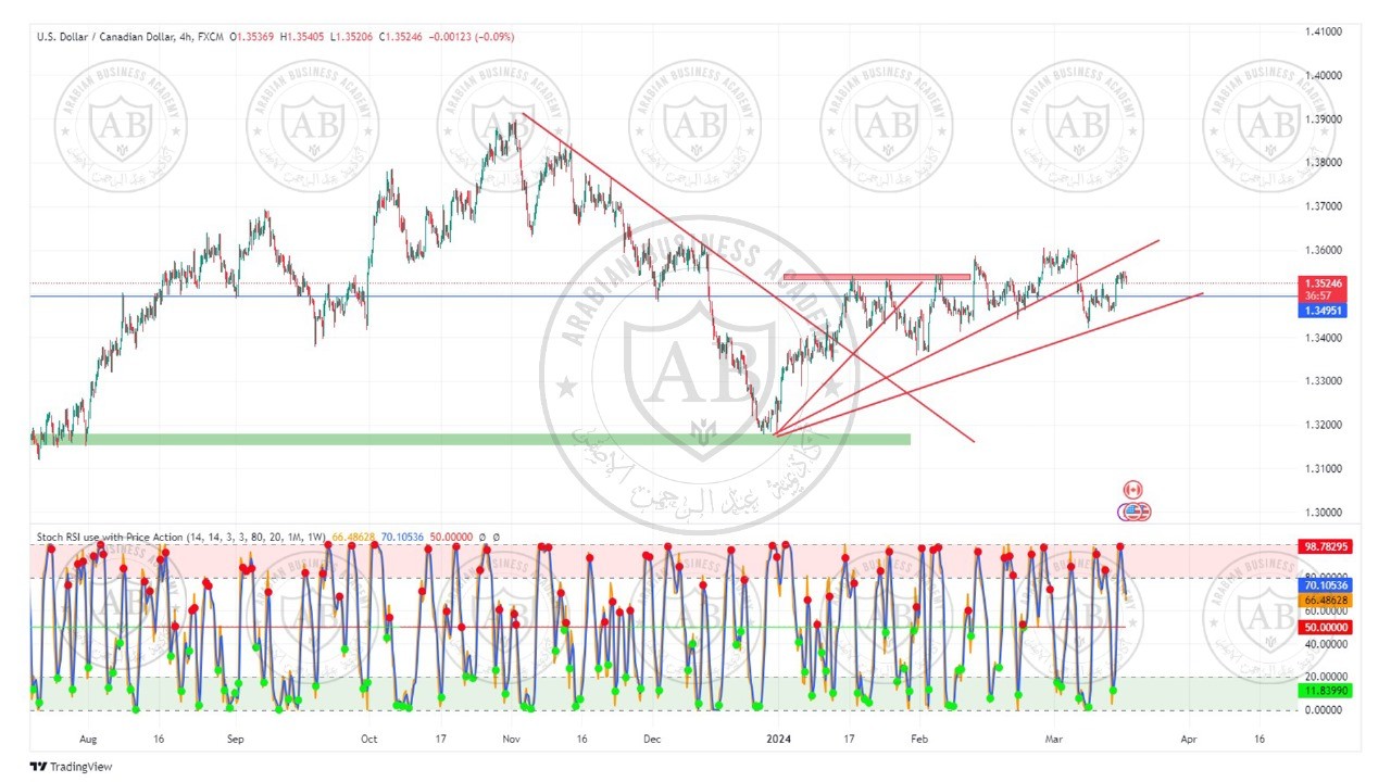 تحليل زوج الدولار كندي ليوم الاثنين الموافق  18-3-2024