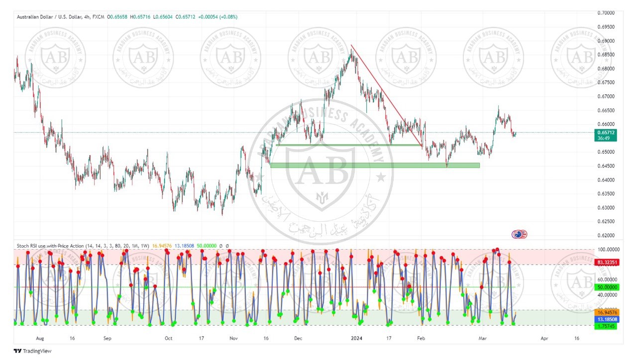 تحليل زوج الاسترالي  دولار ليوم الاثنين الموافق  18-3-2024