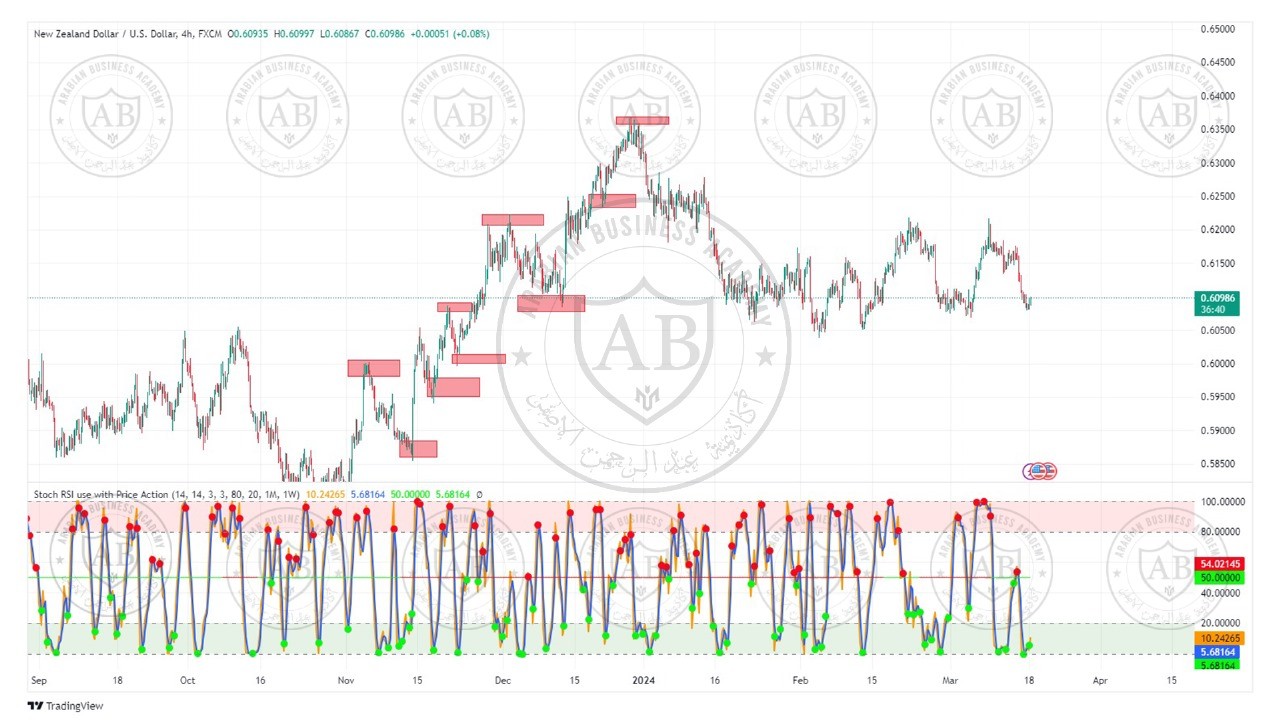 تحليل زوج النيوزلندي دولار ليوم الاثنين الموافق  18-3-2024