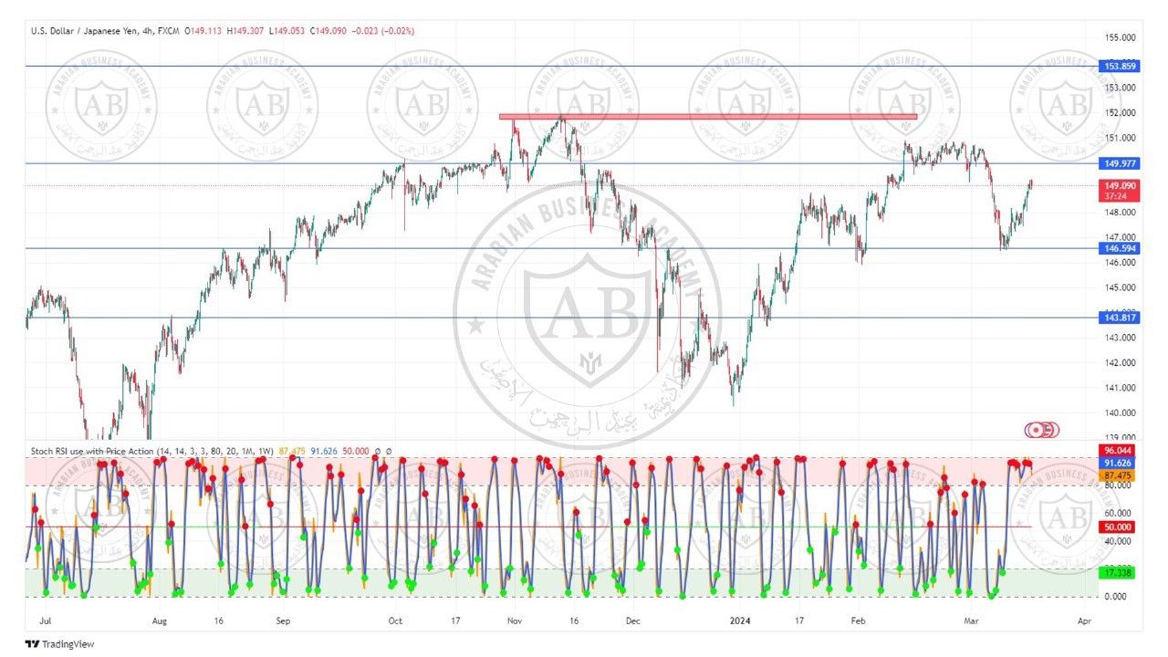 تحليل زوج الدولار ين ليوم الاثنين الموافق  18-3-2024