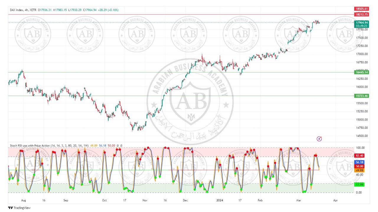 تحليل مؤشر الداكس الالماني ليوم الاثنين الموافق  18-3-2024