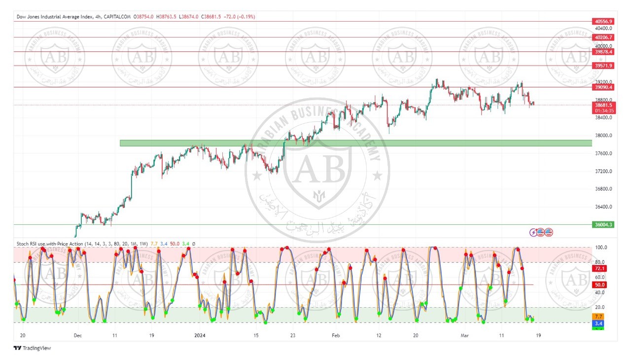 تحليل مؤشر الداوجونز ليوم الاثنين الموافق  18-3-2024