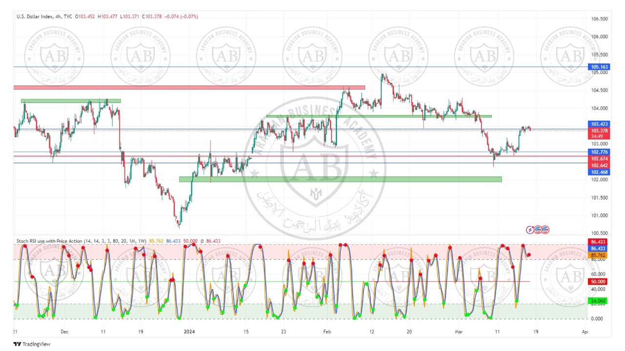 تحليل مؤشر الدولار ليوم الاثنين الموافق  18-3-2024